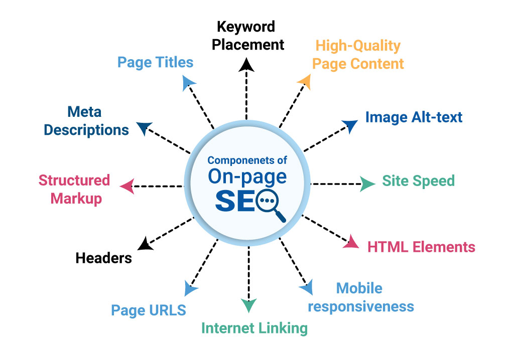 On Page Optimization