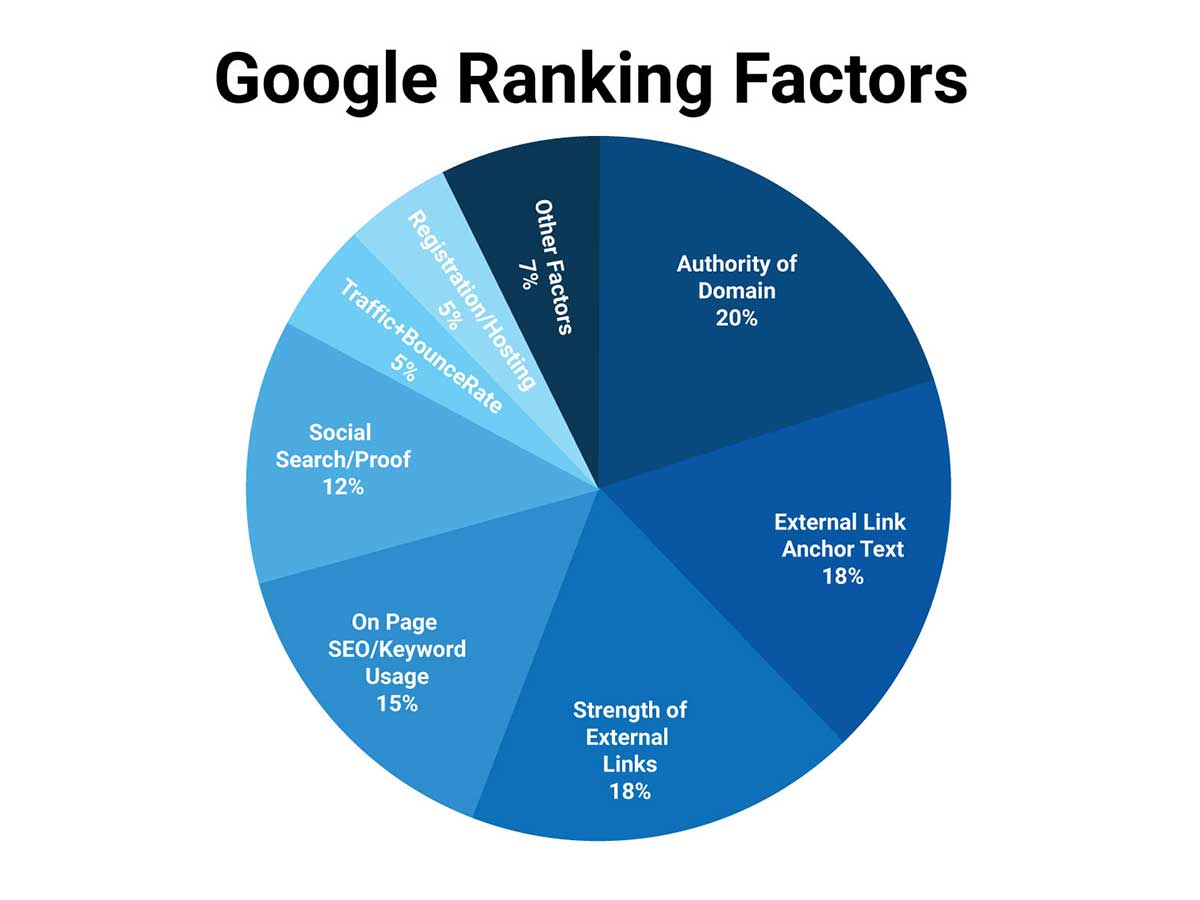 Google Ranking Factors