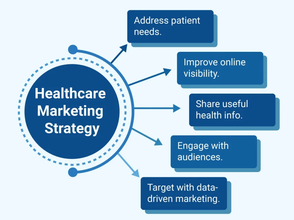 healthcare marketing strategy