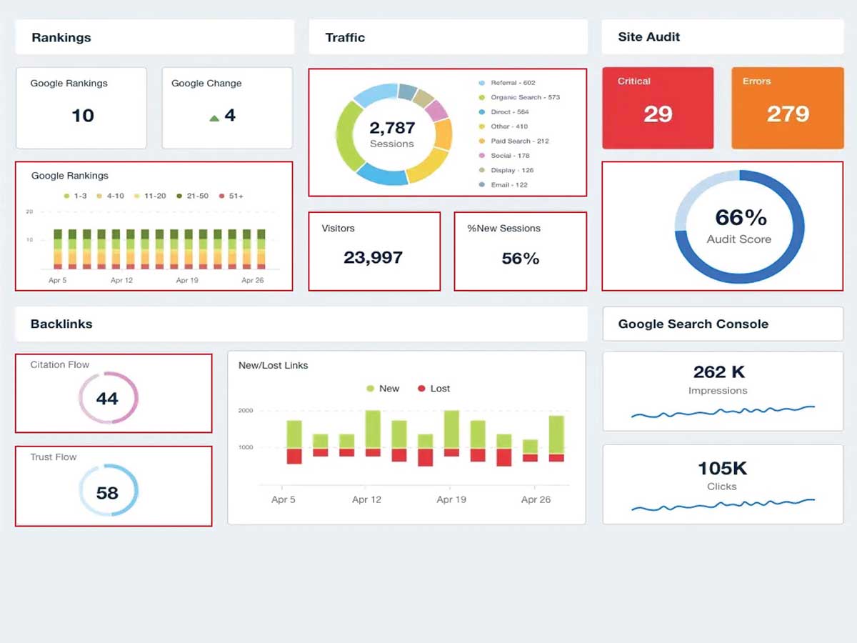 Traffic, Leads, and Revenue