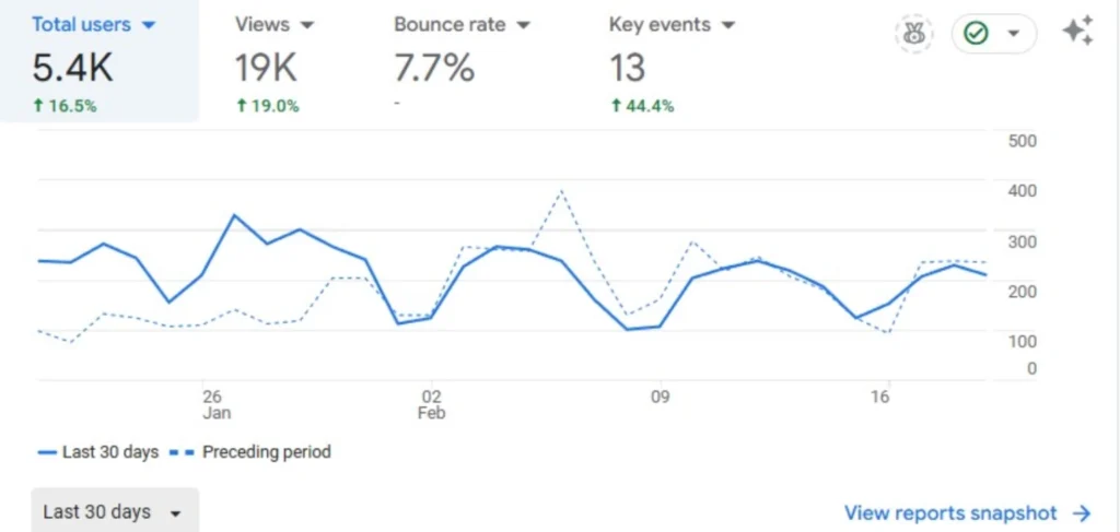 Result Driven Approach