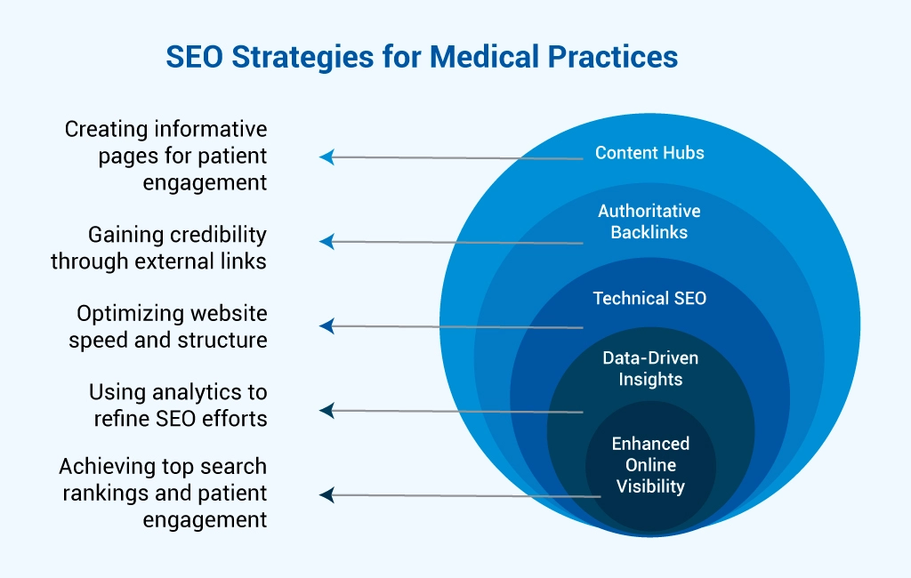 medical seo strategies