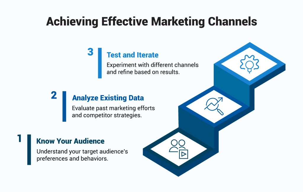 effective marketing channels