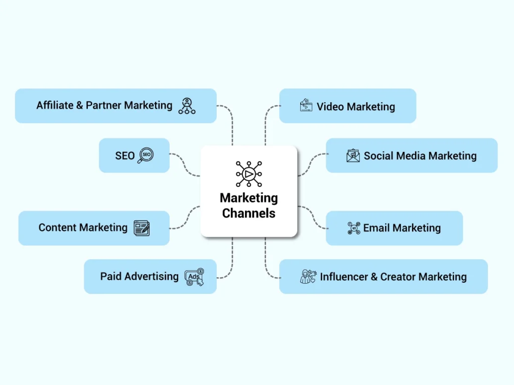 what are marketing channels