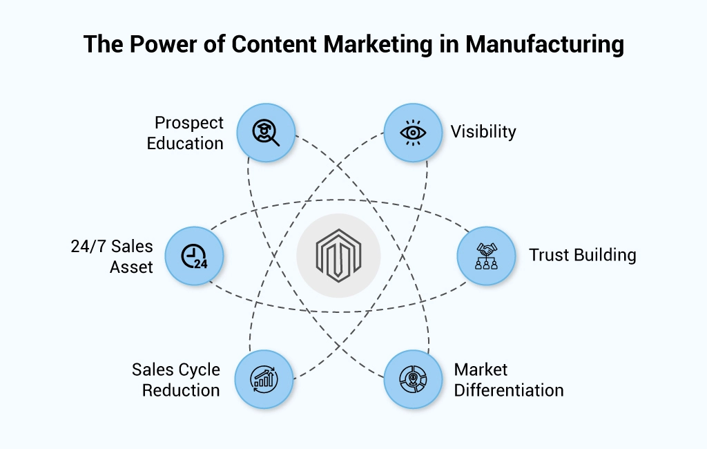 manufacturing content marketing