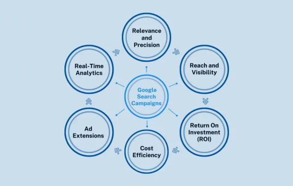 Key Value Proposition of Google Search Campaigns