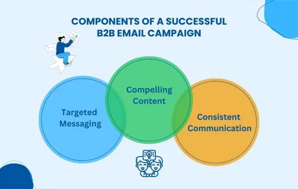 Purple-Beige-Pastel-Playful-Successful-Branding-Factors-Graph Key Components of a Successful B2B Email Campaign