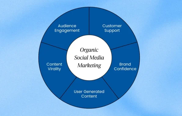 What Is Organic Social Media Marketing What Is Organic Social Media Marketing